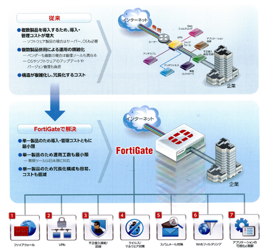 FortiGate